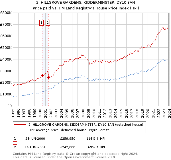 2, HILLGROVE GARDENS, KIDDERMINSTER, DY10 3AN: Price paid vs HM Land Registry's House Price Index