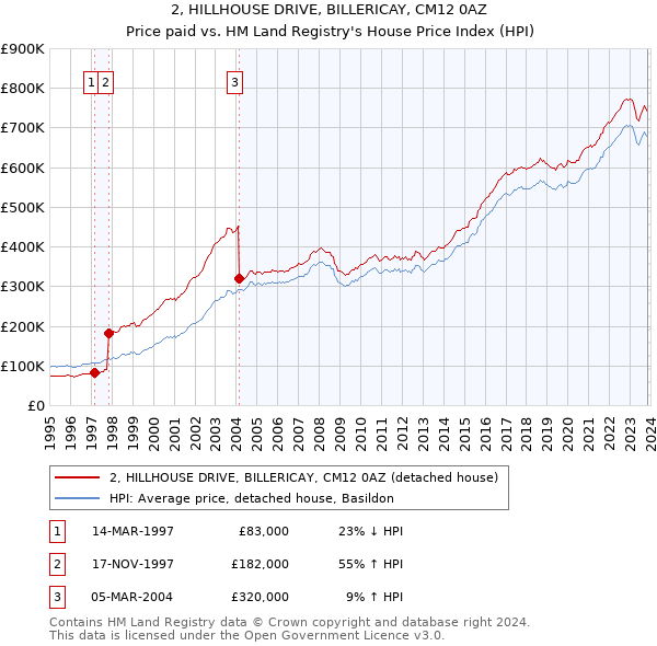 2, HILLHOUSE DRIVE, BILLERICAY, CM12 0AZ: Price paid vs HM Land Registry's House Price Index