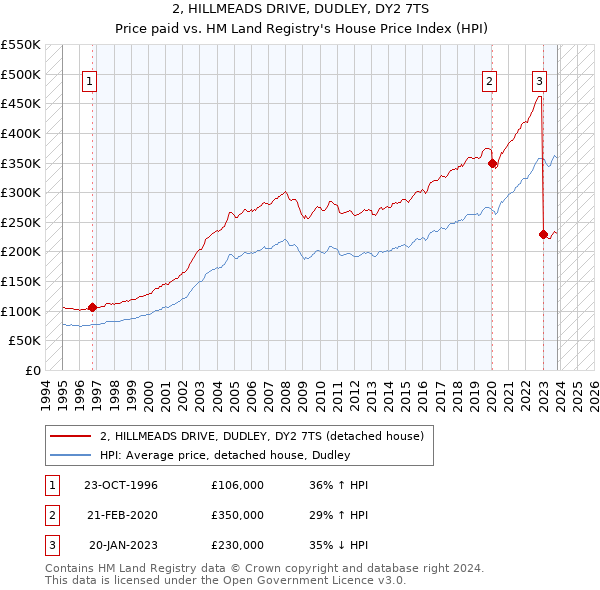 2, HILLMEADS DRIVE, DUDLEY, DY2 7TS: Price paid vs HM Land Registry's House Price Index
