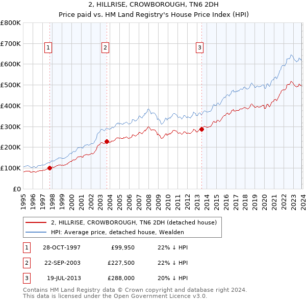 2, HILLRISE, CROWBOROUGH, TN6 2DH: Price paid vs HM Land Registry's House Price Index