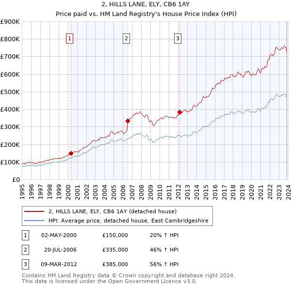 2, HILLS LANE, ELY, CB6 1AY: Price paid vs HM Land Registry's House Price Index
