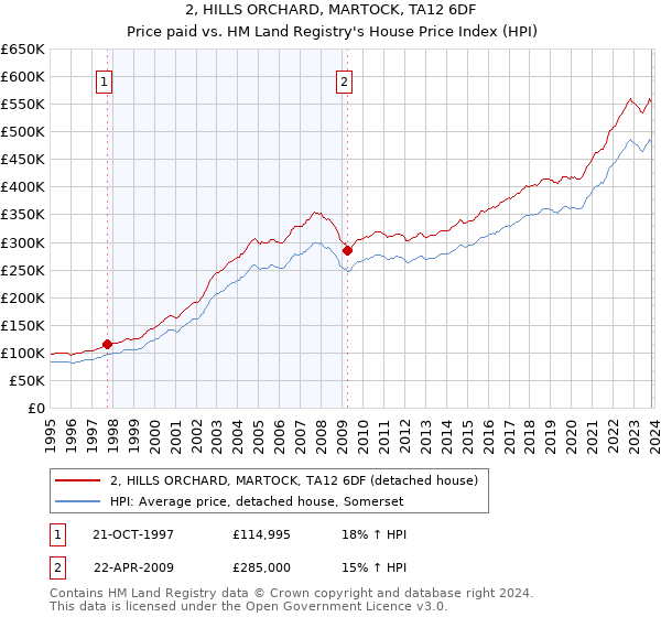 2, HILLS ORCHARD, MARTOCK, TA12 6DF: Price paid vs HM Land Registry's House Price Index