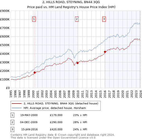 2, HILLS ROAD, STEYNING, BN44 3QG: Price paid vs HM Land Registry's House Price Index