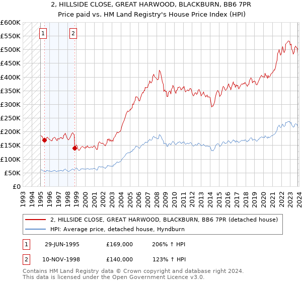 2, HILLSIDE CLOSE, GREAT HARWOOD, BLACKBURN, BB6 7PR: Price paid vs HM Land Registry's House Price Index