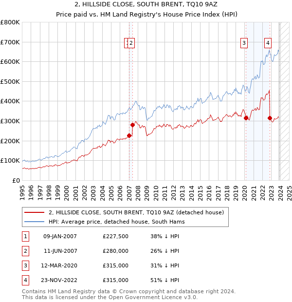 2, HILLSIDE CLOSE, SOUTH BRENT, TQ10 9AZ: Price paid vs HM Land Registry's House Price Index