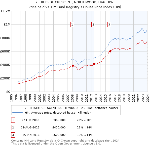 2, HILLSIDE CRESCENT, NORTHWOOD, HA6 1RW: Price paid vs HM Land Registry's House Price Index