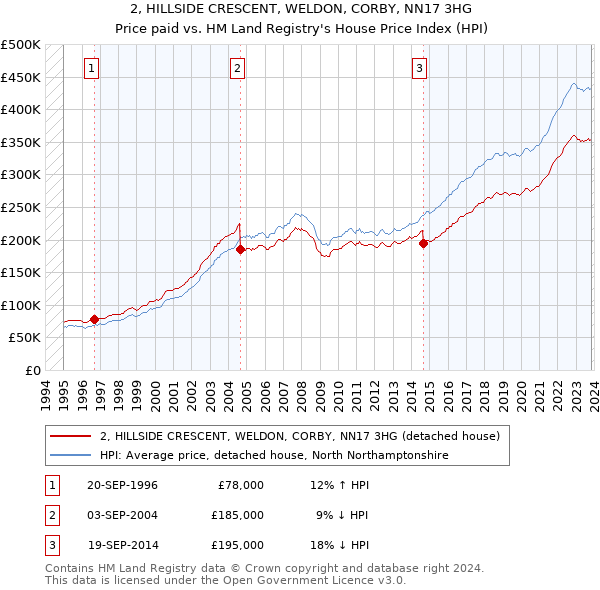 2, HILLSIDE CRESCENT, WELDON, CORBY, NN17 3HG: Price paid vs HM Land Registry's House Price Index