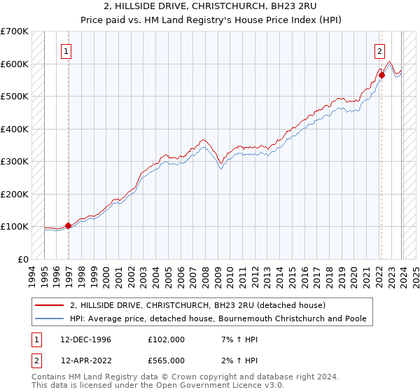 2, HILLSIDE DRIVE, CHRISTCHURCH, BH23 2RU: Price paid vs HM Land Registry's House Price Index