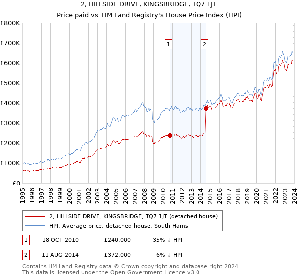 2, HILLSIDE DRIVE, KINGSBRIDGE, TQ7 1JT: Price paid vs HM Land Registry's House Price Index