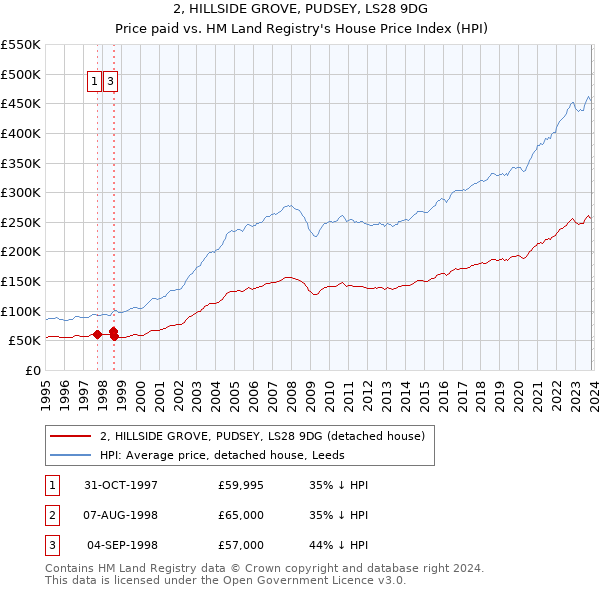 2, HILLSIDE GROVE, PUDSEY, LS28 9DG: Price paid vs HM Land Registry's House Price Index