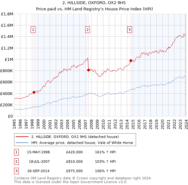 2, HILLSIDE, OXFORD, OX2 9HS: Price paid vs HM Land Registry's House Price Index