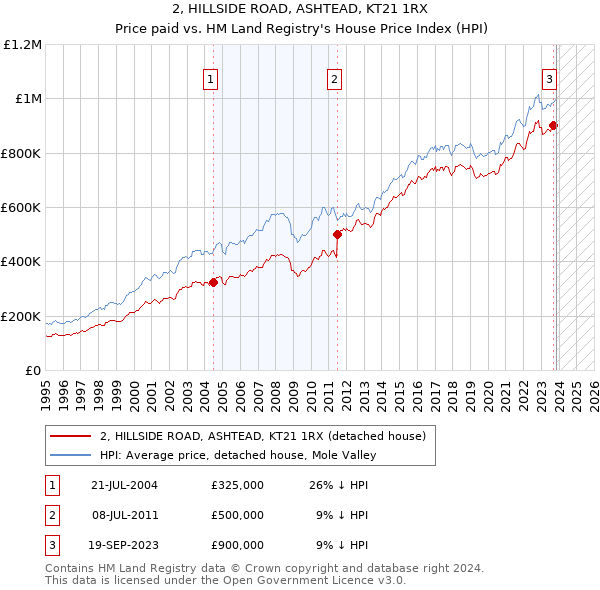 2, HILLSIDE ROAD, ASHTEAD, KT21 1RX: Price paid vs HM Land Registry's House Price Index