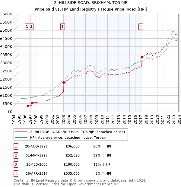 2, HILLSIDE ROAD, BRIXHAM, TQ5 9JE: Price paid vs HM Land Registry's House Price Index