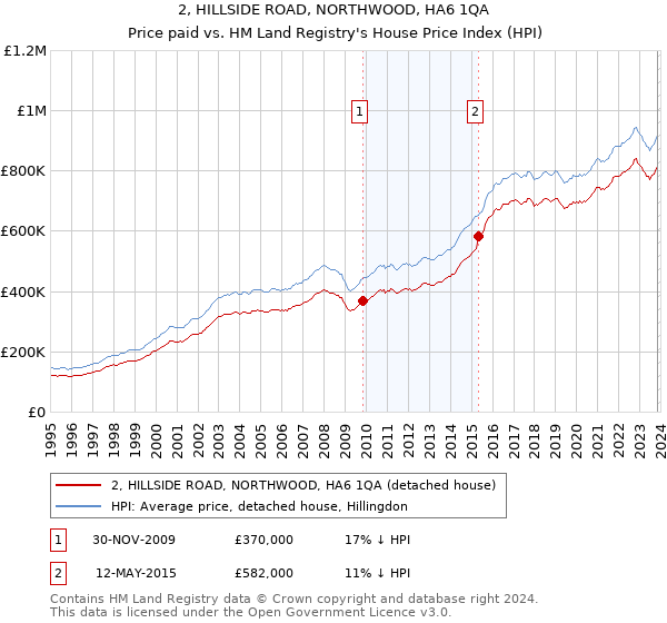 2, HILLSIDE ROAD, NORTHWOOD, HA6 1QA: Price paid vs HM Land Registry's House Price Index