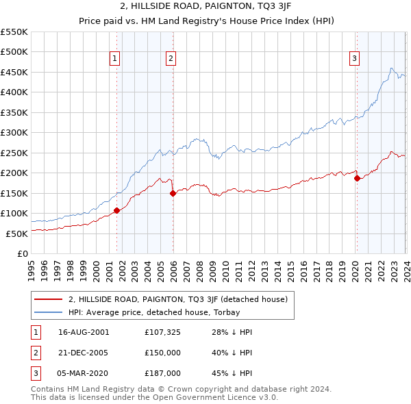 2, HILLSIDE ROAD, PAIGNTON, TQ3 3JF: Price paid vs HM Land Registry's House Price Index
