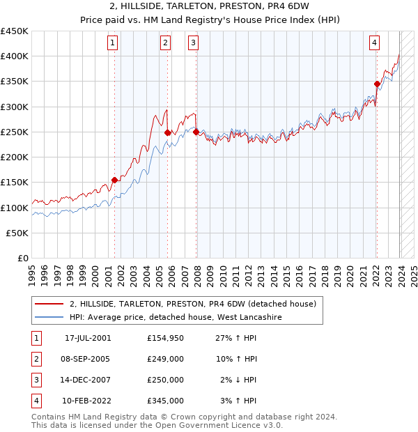 2, HILLSIDE, TARLETON, PRESTON, PR4 6DW: Price paid vs HM Land Registry's House Price Index