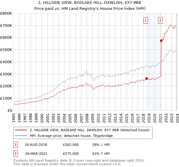 2, HILLSIDE VIEW, BADLAKE HILL, DAWLISH, EX7 9BB: Price paid vs HM Land Registry's House Price Index