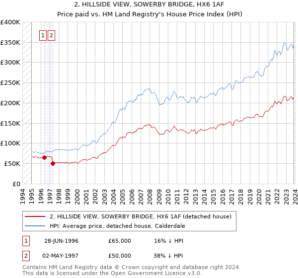 2, HILLSIDE VIEW, SOWERBY BRIDGE, HX6 1AF: Price paid vs HM Land Registry's House Price Index