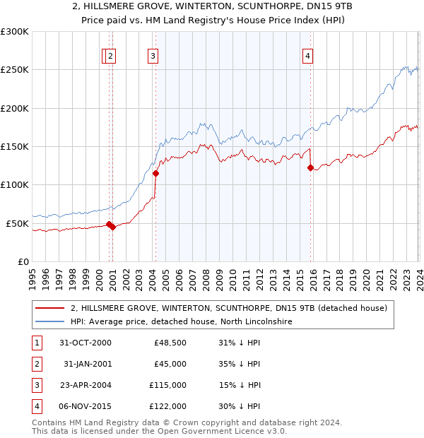 2, HILLSMERE GROVE, WINTERTON, SCUNTHORPE, DN15 9TB: Price paid vs HM Land Registry's House Price Index