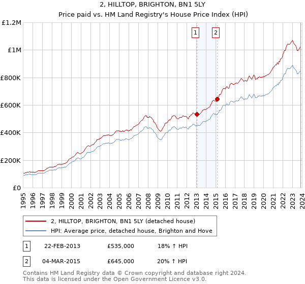 2, HILLTOP, BRIGHTON, BN1 5LY: Price paid vs HM Land Registry's House Price Index
