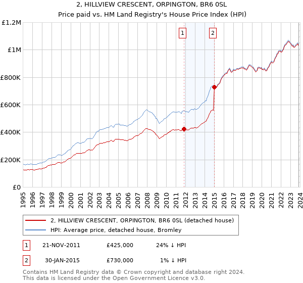2, HILLVIEW CRESCENT, ORPINGTON, BR6 0SL: Price paid vs HM Land Registry's House Price Index