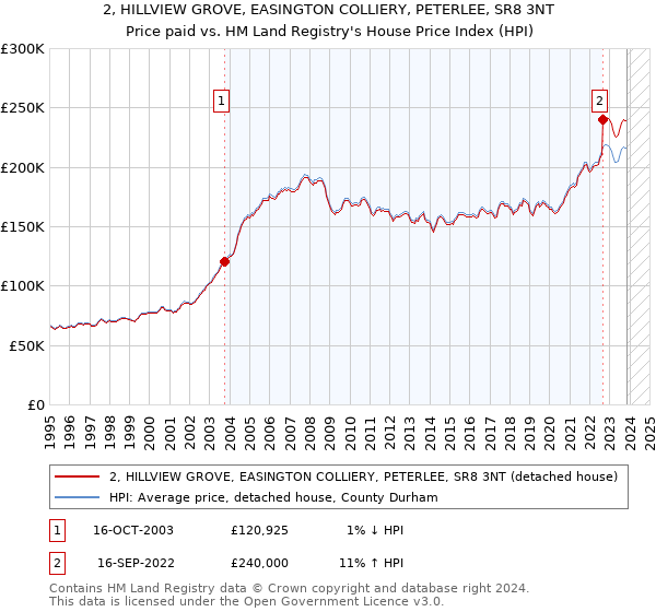 2, HILLVIEW GROVE, EASINGTON COLLIERY, PETERLEE, SR8 3NT: Price paid vs HM Land Registry's House Price Index