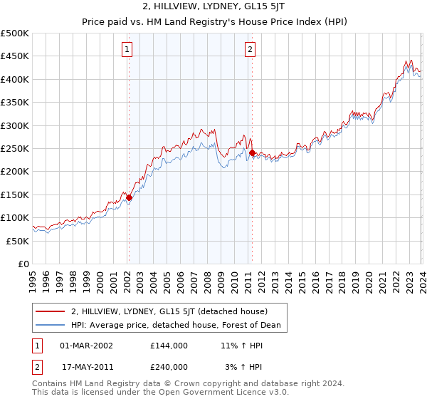 2, HILLVIEW, LYDNEY, GL15 5JT: Price paid vs HM Land Registry's House Price Index