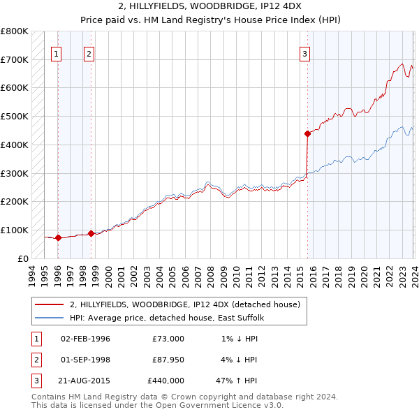 2, HILLYFIELDS, WOODBRIDGE, IP12 4DX: Price paid vs HM Land Registry's House Price Index