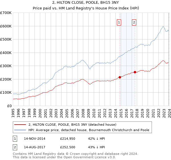 2, HILTON CLOSE, POOLE, BH15 3NY: Price paid vs HM Land Registry's House Price Index
