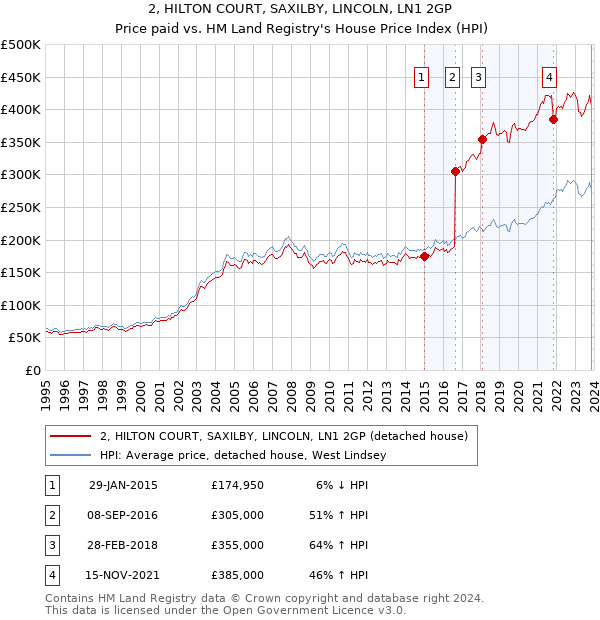 2, HILTON COURT, SAXILBY, LINCOLN, LN1 2GP: Price paid vs HM Land Registry's House Price Index