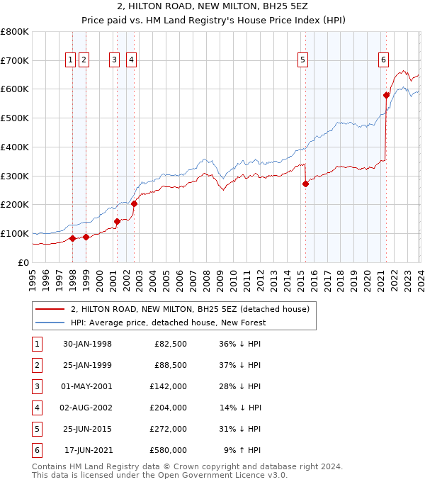 2, HILTON ROAD, NEW MILTON, BH25 5EZ: Price paid vs HM Land Registry's House Price Index