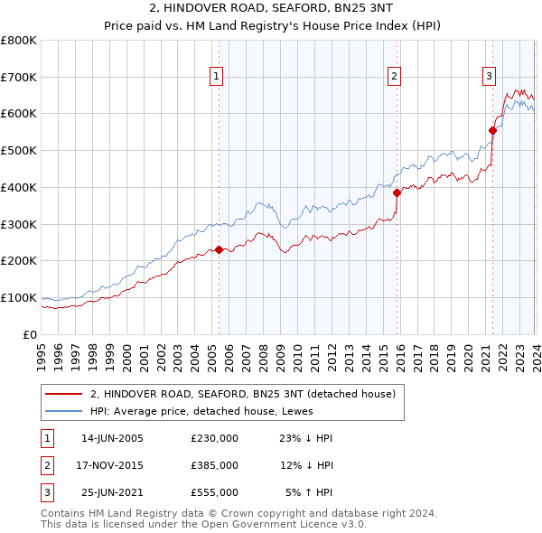 2, HINDOVER ROAD, SEAFORD, BN25 3NT: Price paid vs HM Land Registry's House Price Index