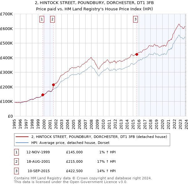 2, HINTOCK STREET, POUNDBURY, DORCHESTER, DT1 3FB: Price paid vs HM Land Registry's House Price Index