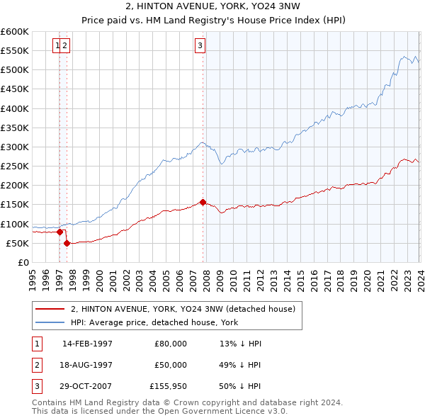 2, HINTON AVENUE, YORK, YO24 3NW: Price paid vs HM Land Registry's House Price Index