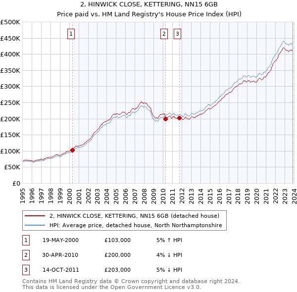 2, HINWICK CLOSE, KETTERING, NN15 6GB: Price paid vs HM Land Registry's House Price Index