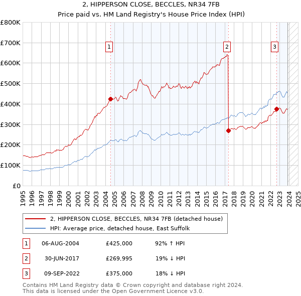 2, HIPPERSON CLOSE, BECCLES, NR34 7FB: Price paid vs HM Land Registry's House Price Index
