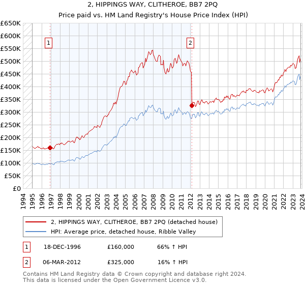 2, HIPPINGS WAY, CLITHEROE, BB7 2PQ: Price paid vs HM Land Registry's House Price Index
