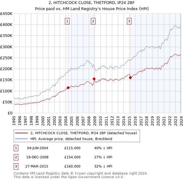 2, HITCHCOCK CLOSE, THETFORD, IP24 2BF: Price paid vs HM Land Registry's House Price Index
