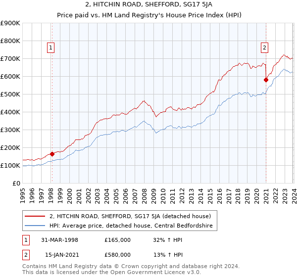 2, HITCHIN ROAD, SHEFFORD, SG17 5JA: Price paid vs HM Land Registry's House Price Index