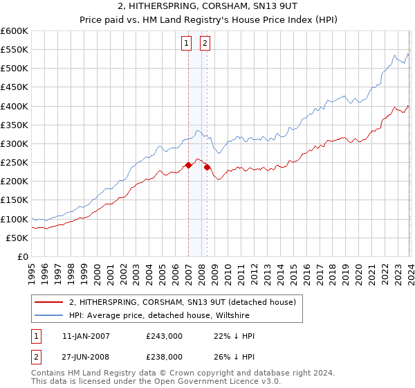 2, HITHERSPRING, CORSHAM, SN13 9UT: Price paid vs HM Land Registry's House Price Index
