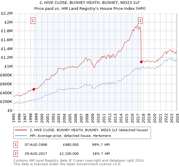 2, HIVE CLOSE, BUSHEY HEATH, BUSHEY, WD23 1LF: Price paid vs HM Land Registry's House Price Index