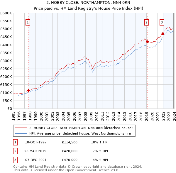 2, HOBBY CLOSE, NORTHAMPTON, NN4 0RN: Price paid vs HM Land Registry's House Price Index