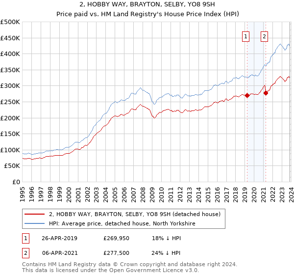 2, HOBBY WAY, BRAYTON, SELBY, YO8 9SH: Price paid vs HM Land Registry's House Price Index
