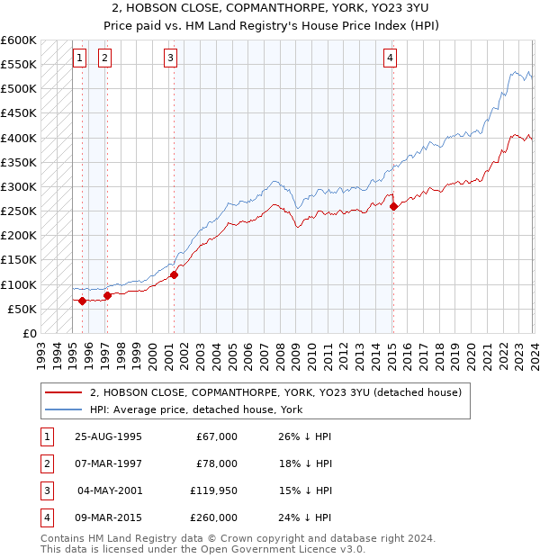 2, HOBSON CLOSE, COPMANTHORPE, YORK, YO23 3YU: Price paid vs HM Land Registry's House Price Index