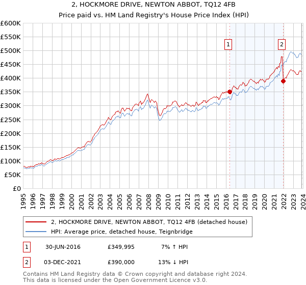 2, HOCKMORE DRIVE, NEWTON ABBOT, TQ12 4FB: Price paid vs HM Land Registry's House Price Index