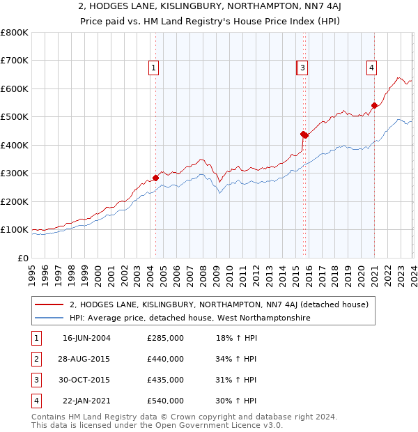 2, HODGES LANE, KISLINGBURY, NORTHAMPTON, NN7 4AJ: Price paid vs HM Land Registry's House Price Index