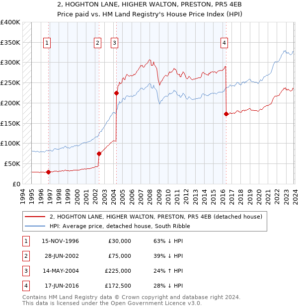 2, HOGHTON LANE, HIGHER WALTON, PRESTON, PR5 4EB: Price paid vs HM Land Registry's House Price Index