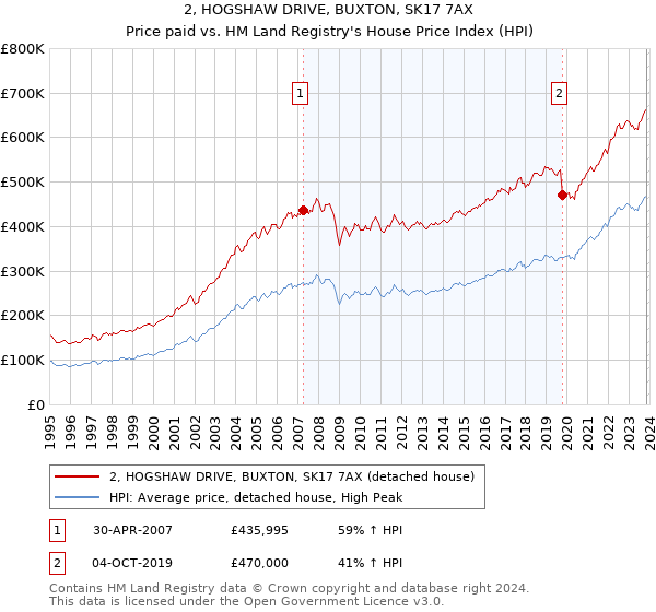 2, HOGSHAW DRIVE, BUXTON, SK17 7AX: Price paid vs HM Land Registry's House Price Index