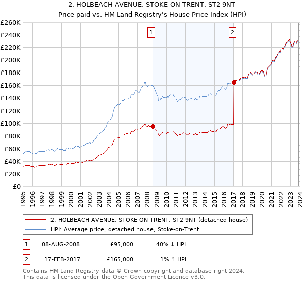2, HOLBEACH AVENUE, STOKE-ON-TRENT, ST2 9NT: Price paid vs HM Land Registry's House Price Index
