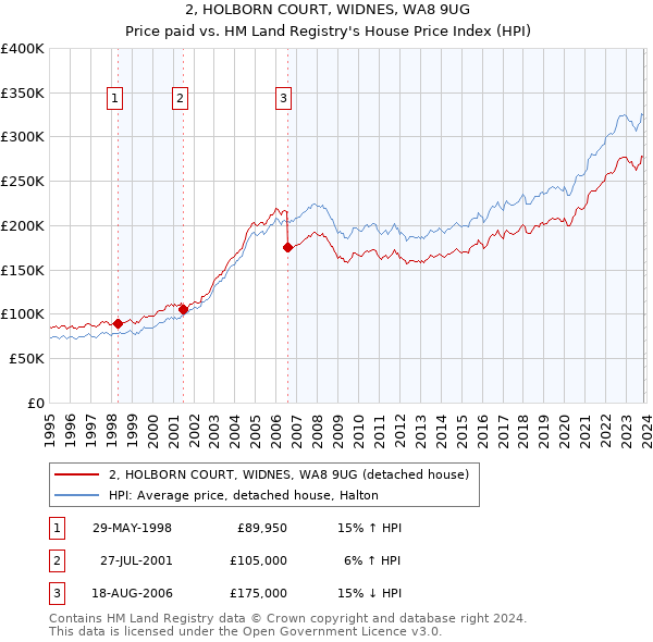 2, HOLBORN COURT, WIDNES, WA8 9UG: Price paid vs HM Land Registry's House Price Index